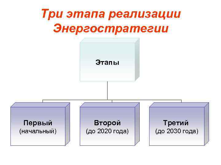 Три этапа реализации Энергостратегии Этапы Первый Второй Третий (начальный) (до 2020 года) (до 2030