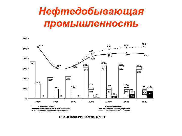 Нефтедобывающая промышленность 