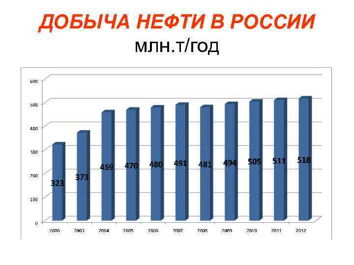 ДОБЫЧА НЕФТИ В РОССИИ млн. т/год 