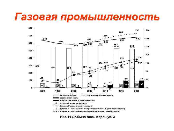 Газовая промышленность 
