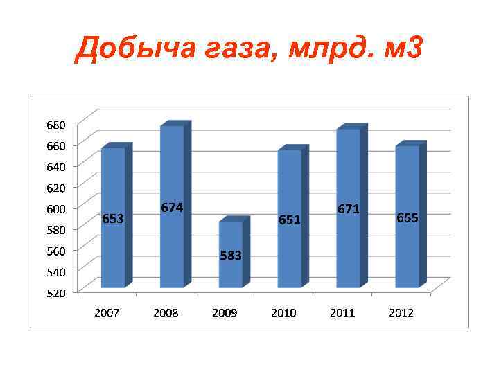 Добыча газа, млрд. м 3 