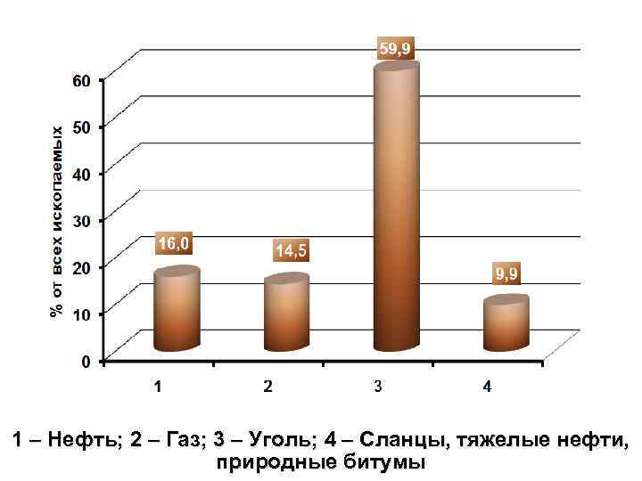 1 – Нефть; 2 – Газ; 3 – Уголь; 4 – Сланцы, тяжелые нефти,