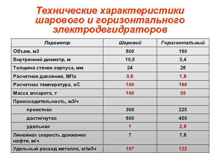 Технические характеристики шарового и горизонтального электродегидраторов Параметр Шаровой Горизонтальный Объем, м 3 600 160