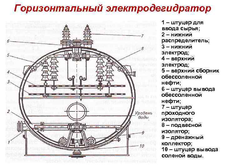 Горизонтальный электродегидратор 1 – штуцер для ввода сырья; 2 – нижний распределитель; 3 –