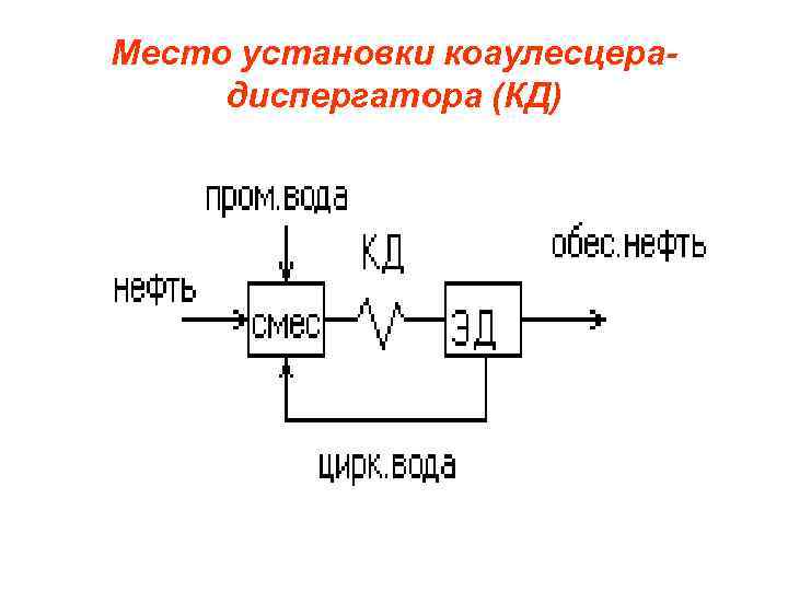 Место установки коаулесцерадиспергатора (КД) 