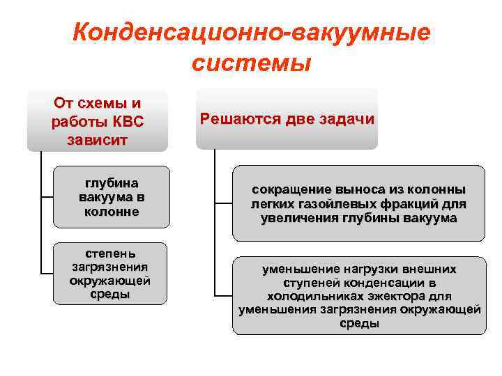 Конденсационно-вакуумные системы От схемы и работы КВС зависит глубина вакуума в колонне степень загрязнения