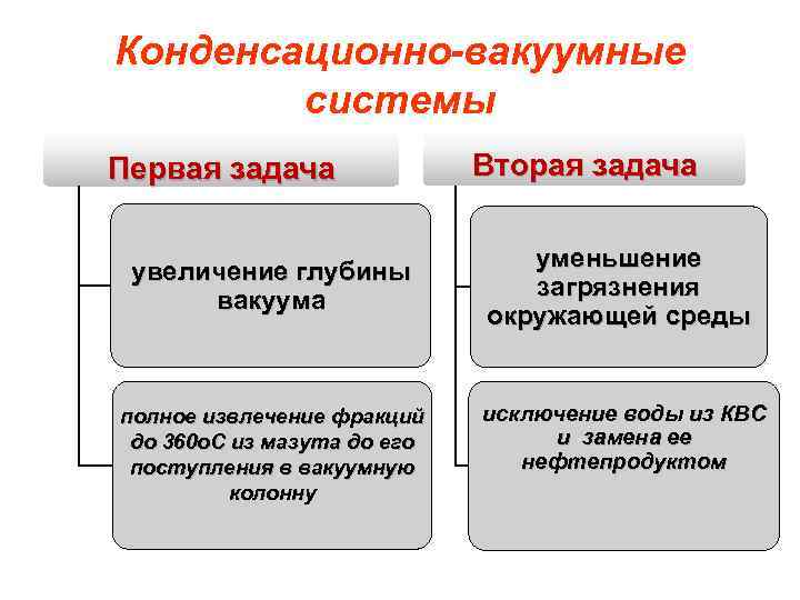 Конденсационно-вакуумные системы Первая задача увеличение глубины вакуума полное извлечение фракций до 360 о. С