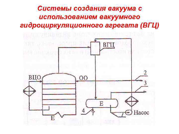 Системы создания вакуума с использованием вакуумного гидроциркуляционного агрегата (ВГЦ) 