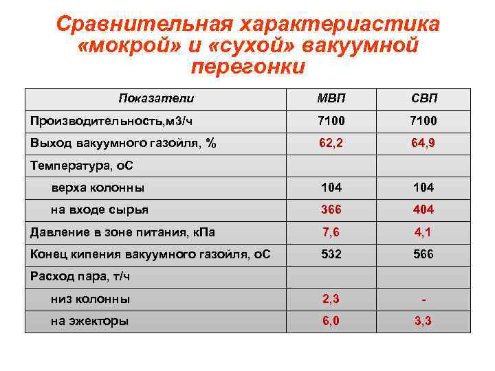Сравнительная характериастика «мокрой» и «сухой» вакуумной перегонки Показатели МВП СВП Производительность, м 3/ч 7100