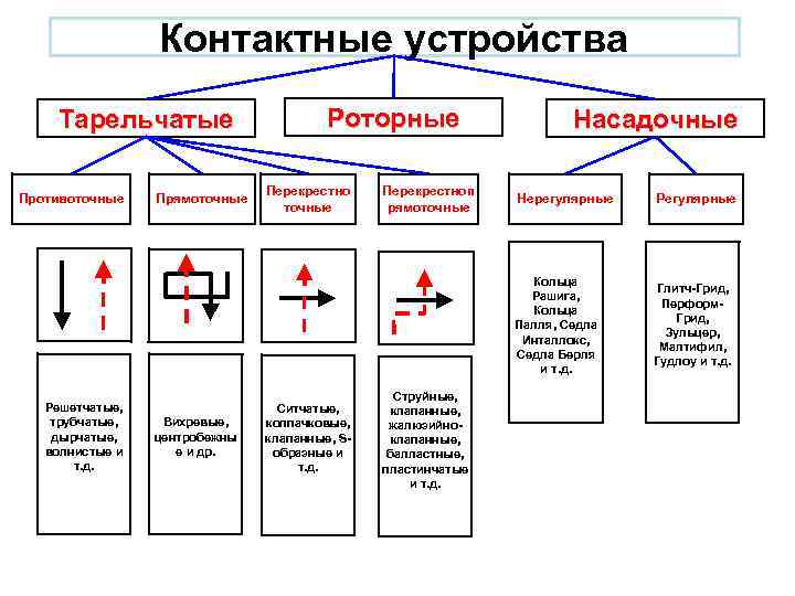 Контактные устройства Тарельчатые Противоточные Перекрестноп рямоточные Насадочные Вихревые, центробежны е и др. Ситчатые, колпачковые,