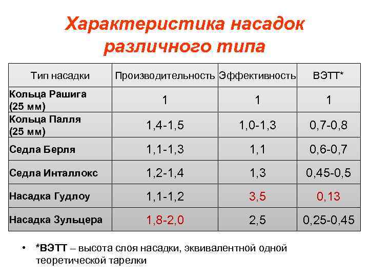 Характеристика насадок различного типа Тип насадки Производительность Эффективность ВЭТТ* Кольца Рашига (25 мм) Кольца