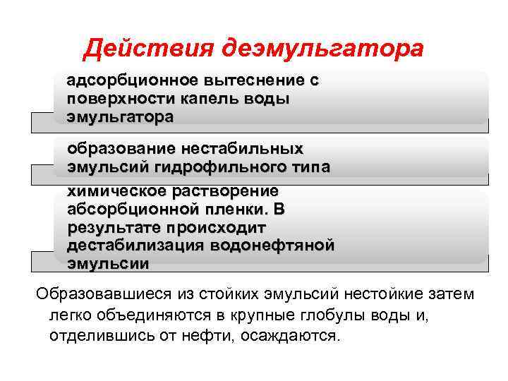 Действия деэмульгатора адсорбционное вытеснение с поверхности капель воды эмульгатора образование нестабильных эмульсий гидрофильного типа