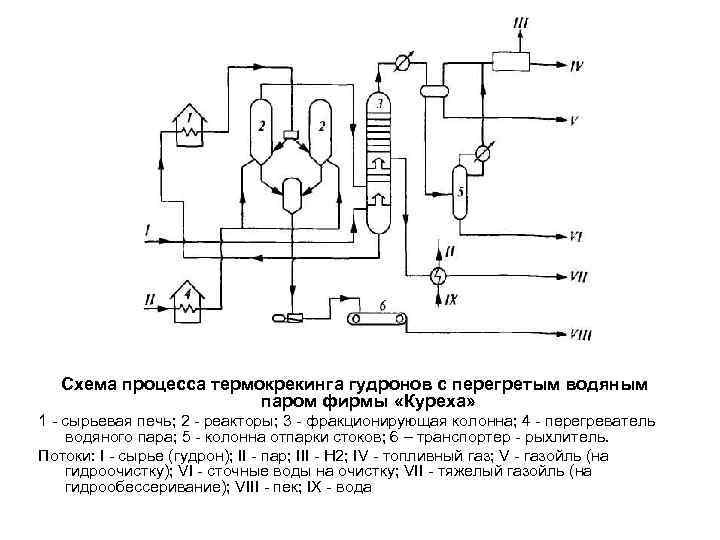 Схема процесса термокрекинга гудронов с перегретым водяным паром фирмы «Куреха» 1 - сырьевая печь;