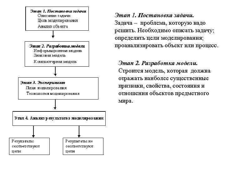 Этап 1. Постановка задачи. Задача – проблема, которую надо решить. Необходимо описать задачу; определить