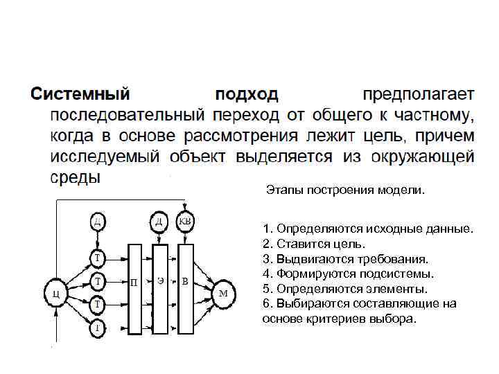 Этапы построения модели. 1. Определяются исходные данные. 2. Ставится цель. 3. Выдвигаются требования. 4.