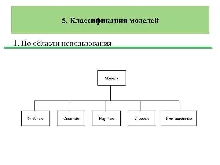 5. Классификация моделей 1. По области использования Модели Учебные Опытные Научные Игровые Имитационные 