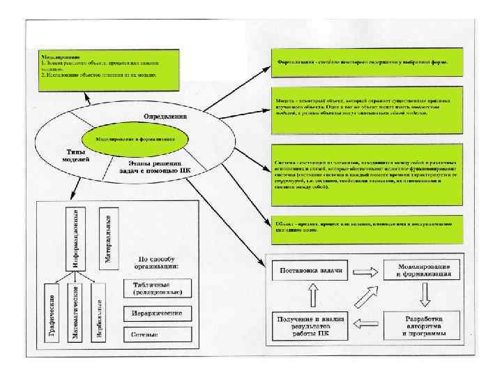 Контрольная работа моделирование и формализация. Моделирование и формализация. Моделирование и формализация таблица. Моделирование и формализация Ментальная карта. Моделирование и формализация презентация.