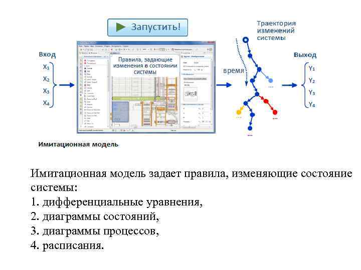 Имитационная модель задает правила, изменяющие состояние системы: 1. дифференциальные уравнения, 2. диаграммы состояний, 3.
