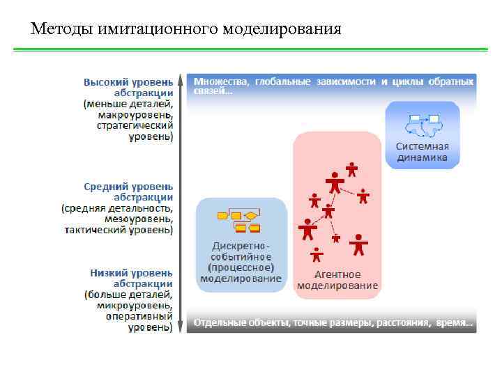 Методы имитационного моделирования 