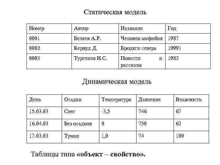 Статическая модель Номер Автор Название Год 0001 Беляев А. Р. Человек-амфибия 1987 0002 Кервуд