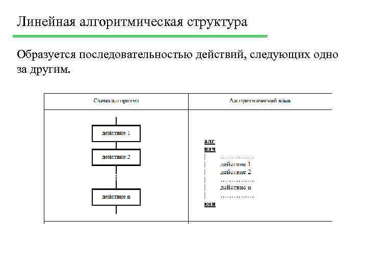 Линейная алгоритмическая структура Образуется последовательностью действий, следующих одно за другим. 