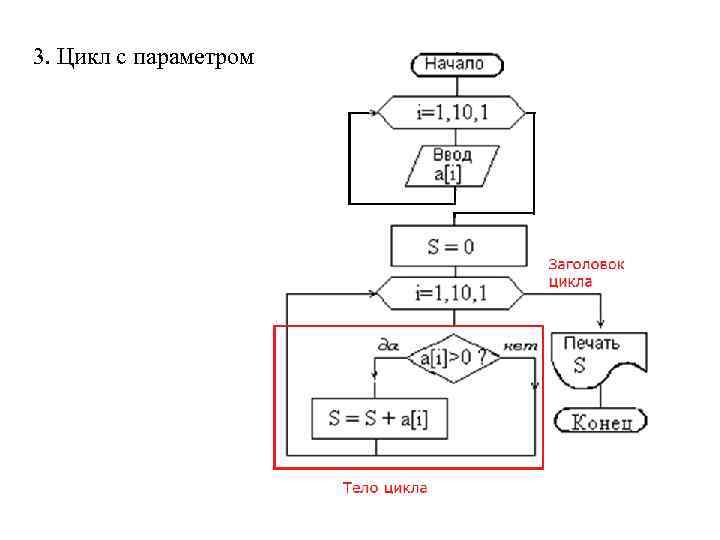 3. Цикл с параметром 