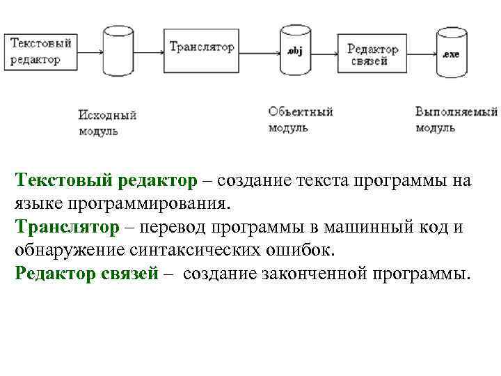 Текстовый редактор – создание текста программы на языке программирования. Транслятор – перевод программы в