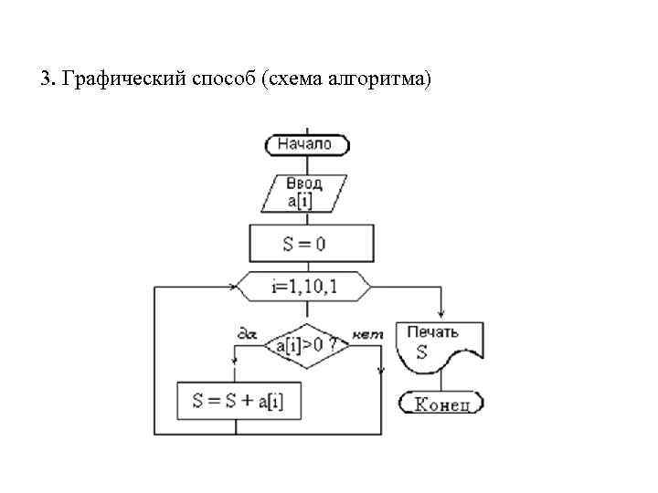 3. Графический способ (схема алгоритма) 