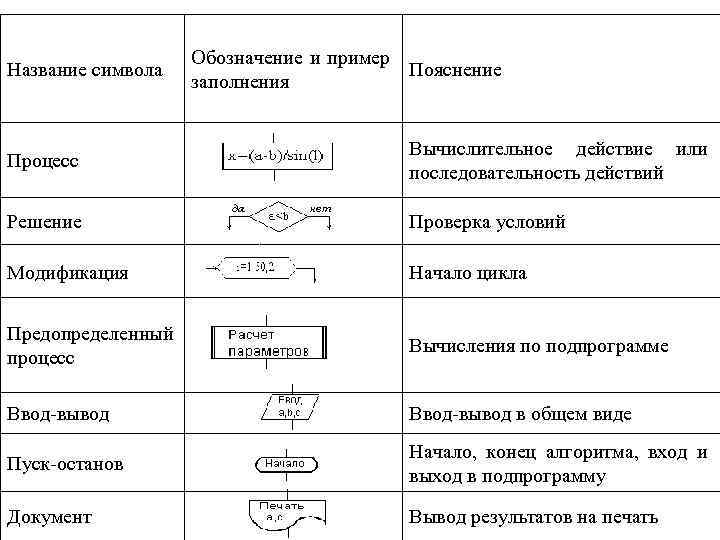 Название символа Обозначение и пример Пояснение заполнения Процесс Вычислительное действие или последовательность действий Решение