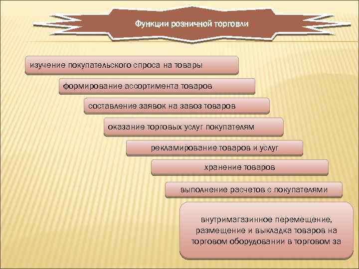 Функции розничной торговли изучение покупательского спроса на товары формирование ассортимента товаров составление заявок на