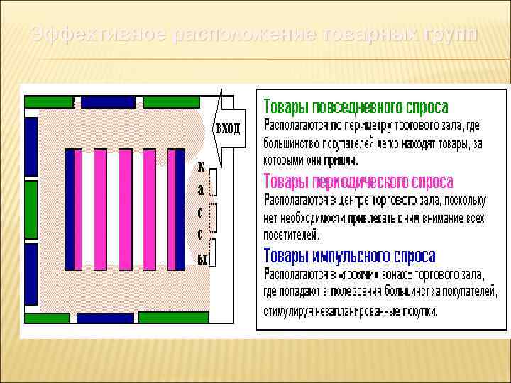 Эффективное расположение товарных групп 