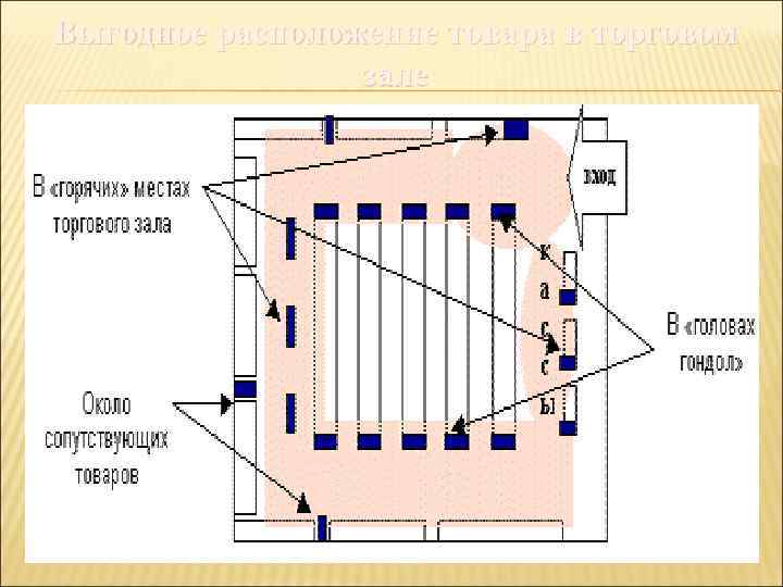 Организация размещения товаров. Расположение товаров в торговом зале. Рациональное расположение товара. Рациональное размещение товаров в магазине. Рациональное расположение товара в магазине.