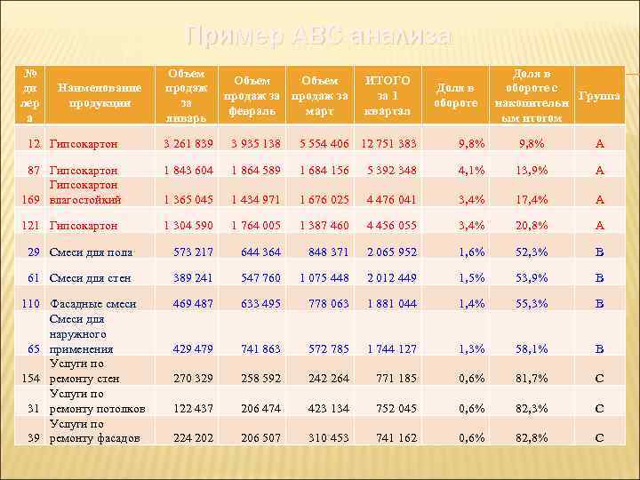 Пример АВС анализа № ди лер а Наименование продукции Объем продаж за январь Объем