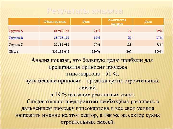 Результаты анализа Объем продаж Количество дилеров Доля Группа А 66 062 747 51% 17