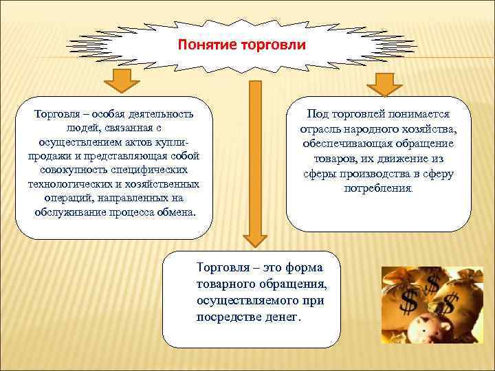 Понятие торговли Торговля – особая деятельность людей, связанная с осуществлением актов куплипродажи и представляющая