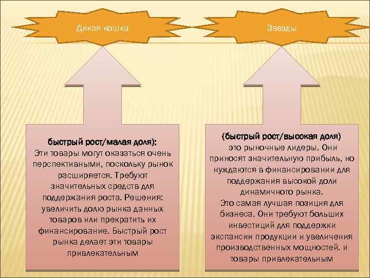 Дикая кошка Звезды быстрый рост/малая доля): Эти товары могут оказаться очень перспективными, поскольку рынок