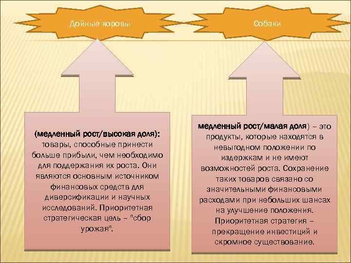 Дойные коровы (медленный рост/высокая доля): товары, способные принести больше прибыли, чем необходимо для поддержания