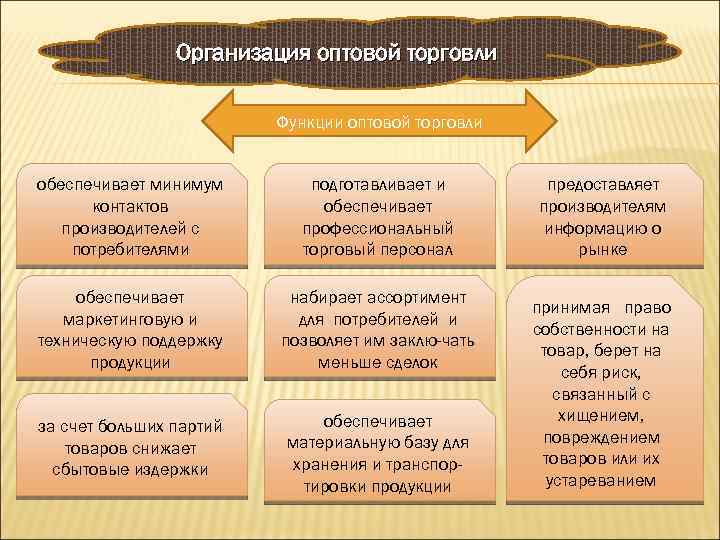 Организация оптовой торговли Функции оптовой торговли обеспечивает минимум контактов производителей с потребителями подготавливает и