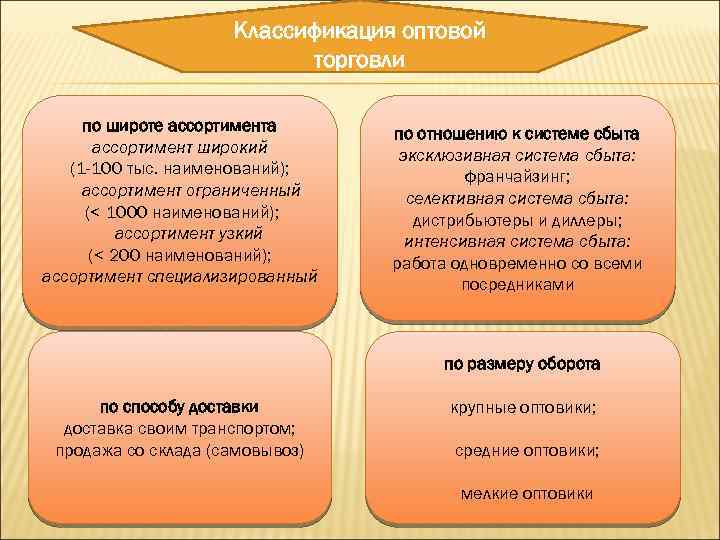 Классификация оптовой торговли по широте ассортимента ассортимент широкий (1 -100 тыс. наименований); ассортимент ограниченный