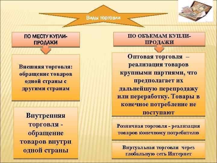 Виды торговли ПО МЕСТУ КУПЛИПРОДАЖИ Внешняя торговля: обращение товаров одной страны с другими странам