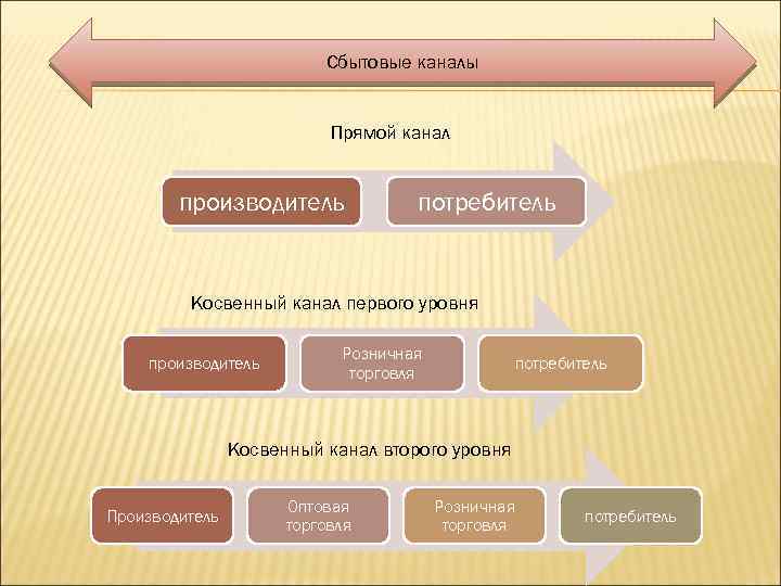 Сбытовые каналы Прямой канал производитель потребитель Косвенный канал первого уровня производитель Розничная торговля потребитель