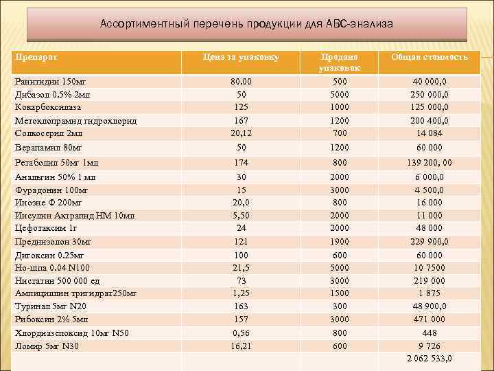 Ассортиментный перечень продукции для АВС-анализа Препарат Общая стоимость 80. 00 50 125 167 20,