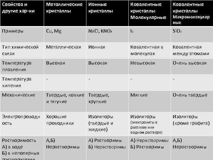 Свойства и другие хар-ки Металлические кристаллы Ионные кристаллы Ковалентные кристаллы Молекулярные Ковалентные кристаллы Примеры