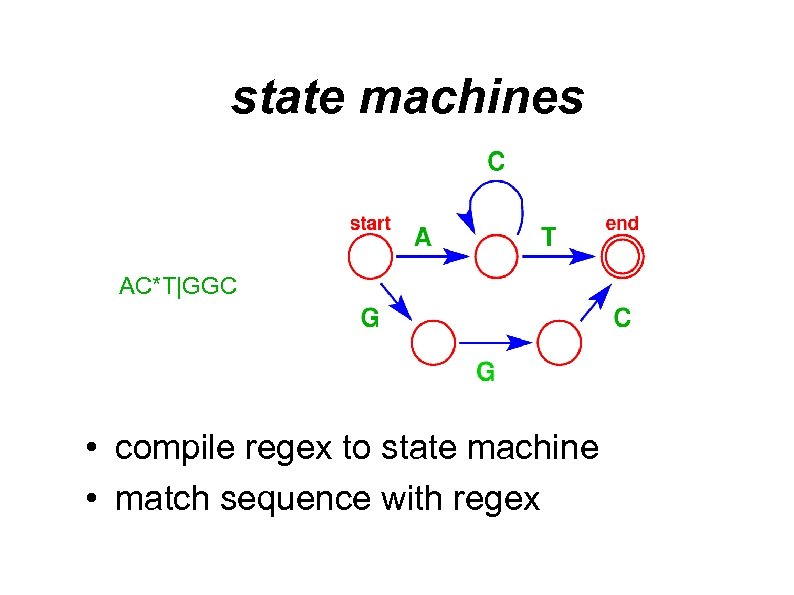 state machines AC*T|GGC • compile regex to state machine • match sequence with regex