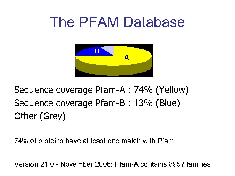 The PFAM Database Sequence coverage Pfam-A : 74% (Yellow) Sequence coverage Pfam-B : 13%