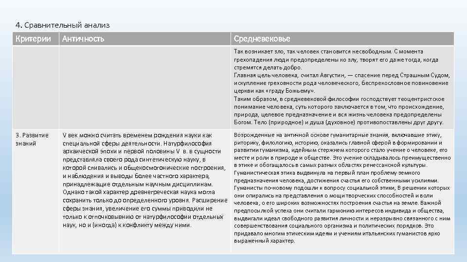 4. Сравнительный анализ Критерии Античность Средневековье Так возникает зло, так человек становится несвободным. С