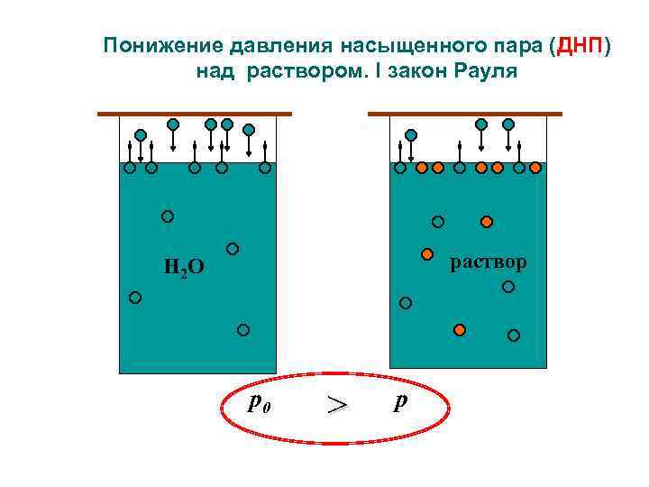 Раствор пар. Давление насыщенного пара растворителя над раствором. Понижение насыщенного пара растворителя над раствором.