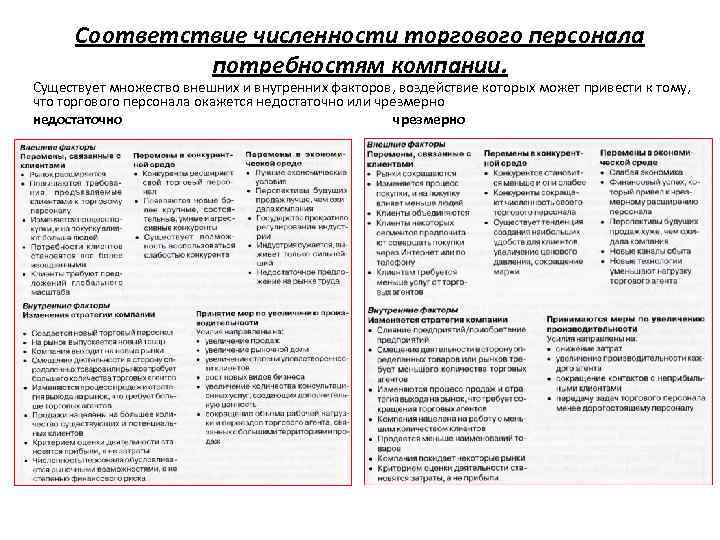 Соответствие численности торгового персонала потребностям компании. Существует множество внешних и внутренних факторов, воздействие которых