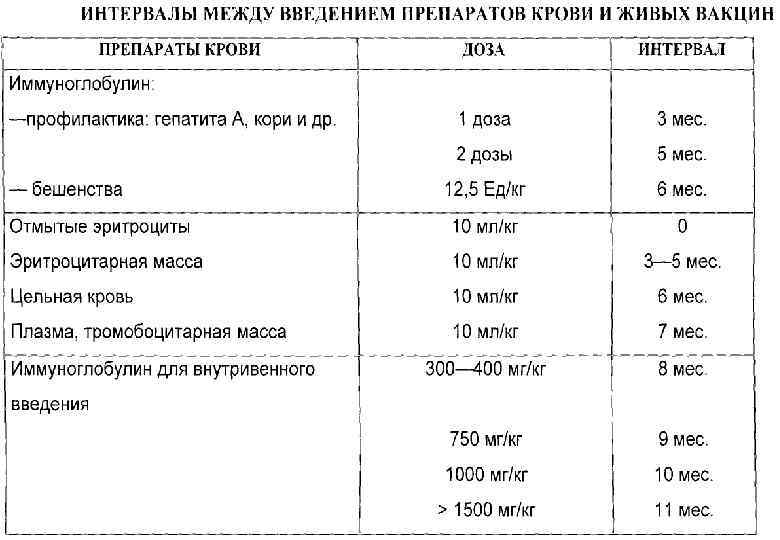 Какой промежуток должен между. Интервал между инъекциями антибиотиков. Интервал между лекарствами. Интервалы для введения вакцин. Перерыв между инъекциями антибиотиков.