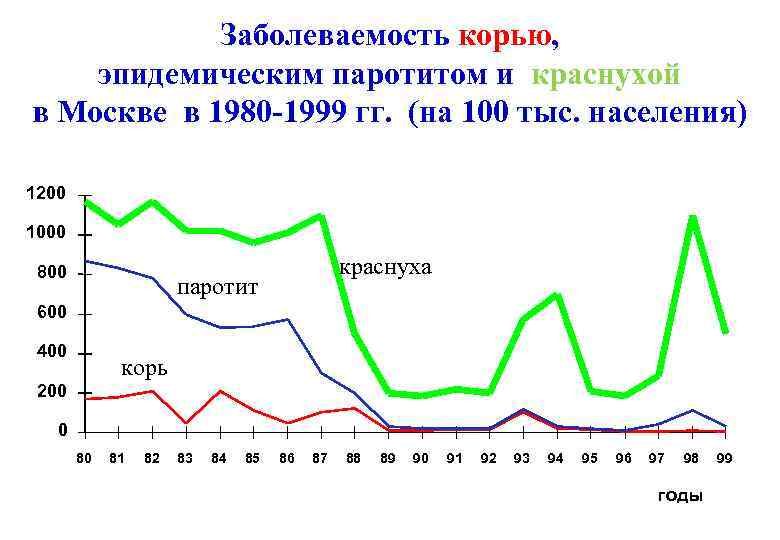 Корь в москве. Корь статистика заболеваемости в России по годам таблица. Корь заболеваемость. Корь статистика заболеваемости. Заболеваемость корью в России.